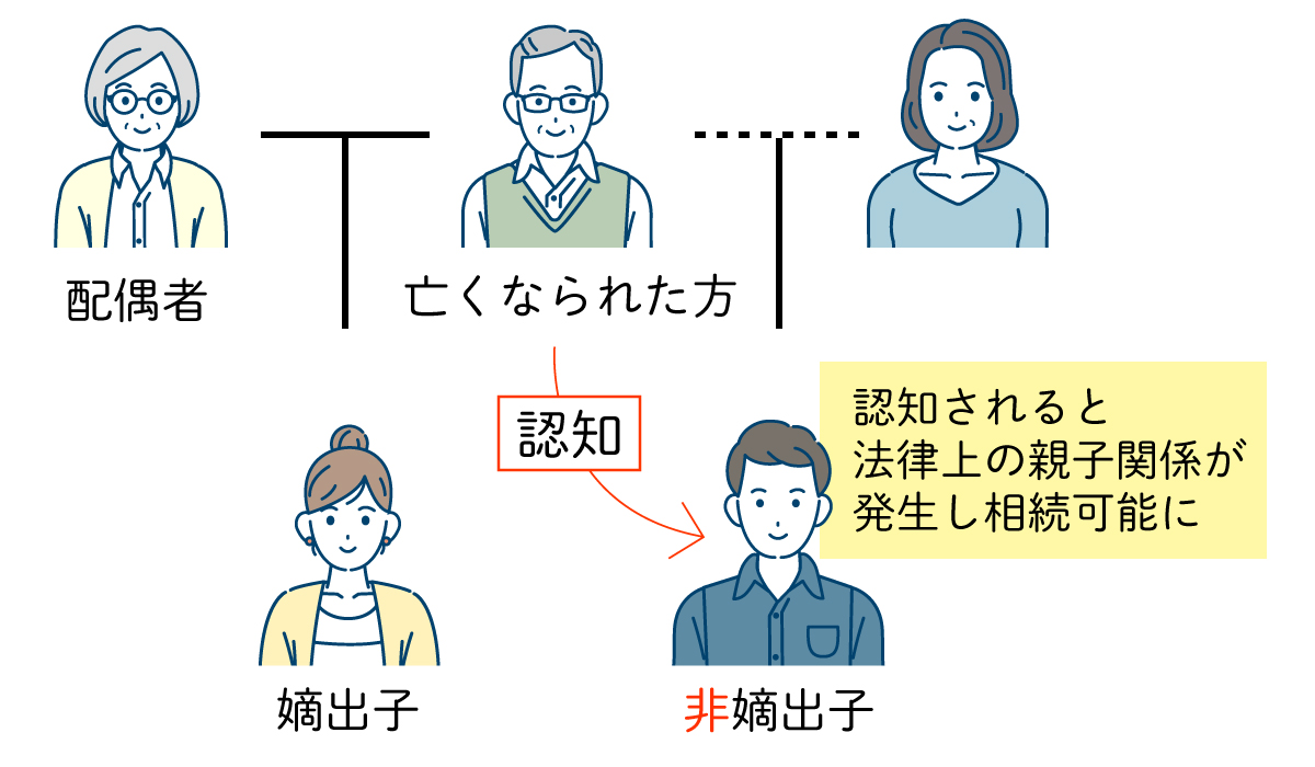 嫡出子、非嫡出子